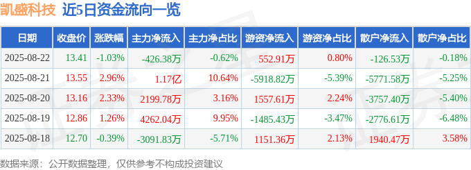 股票行情快报：凯盛科技（600552）8月22日主力资金净卖出426.38万元