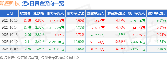 股票行情快报：凯盛科技（600552）10月15日主力资金净买入1323.63万元