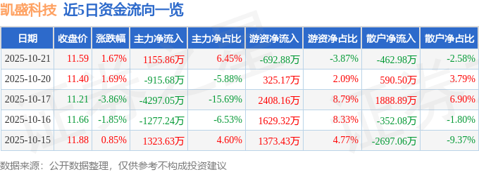 股票行情快报：凯盛科技（600552）10月21日主力资金净买入1155.86万元