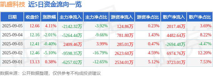 股票行情快报：凯盛科技（600552）9月5日主力资金净卖出2142.32万元