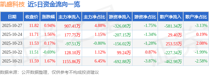 股票行情快报：凯盛科技（600552）10月27日主力资金净买入907.41万元