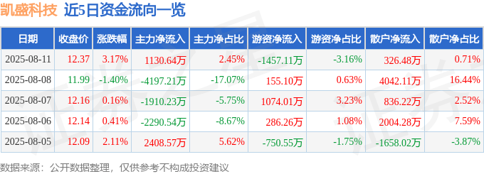 股票行情快报：凯盛科技（600552）8月11日主力资金净买入1130.64万元