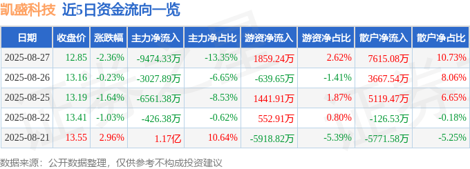 股票行情快报：凯盛科技（600552）8月27日主力资金净卖出9474.33万元