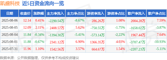 股票行情快报：凯盛科技（600552）8月6日主力资金净卖出2290.54万元