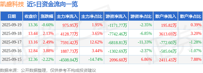 股票行情快报：凯盛科技（600552）9月19日主力资金净买入975.95万元