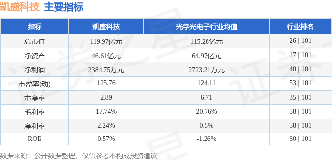 股票行情快报:凯盛科技(600552)8月18日主力资金净卖出3091.83万元