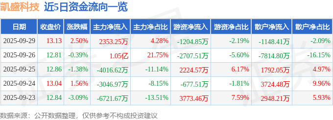 股票行情快报:凯盛科技(600552)9月29日主力资金净买入2353.25万元