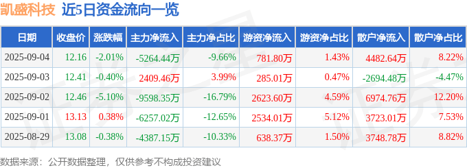 股票行情快报:凯盛科技(600552)9月4日主力资金净卖出5264.44万元