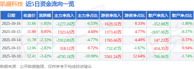 股票行情快报:凯盛科技(600552)10月16日主力资金净卖出1277.24万元