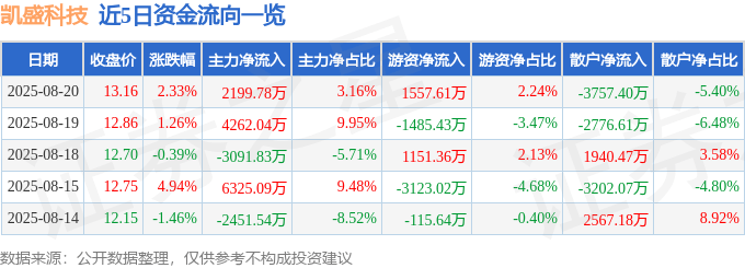 股票行情快报:凯盛科技(600552)8月20日主力资金净买入2199.78万元