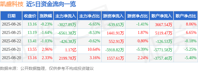 股票行情快报：凯盛科技（600552）8月26日主力资金净卖出3027.89万元