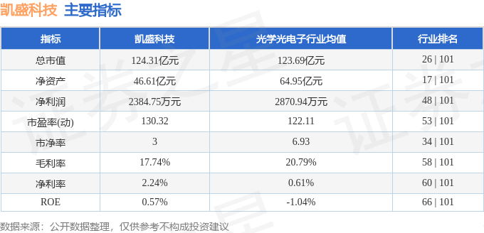 股票行情快报：凯盛科技（600552）8月26日主力资金净卖出3027.89万元