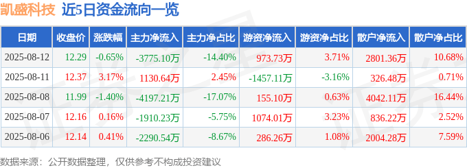 股票行情快报：凯盛科技（600552）8月12日主力资金净卖出3775.10万元