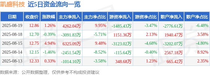 股票行情快报:凯盛科技(600552)8月19日主力资金净买入4262.04万元