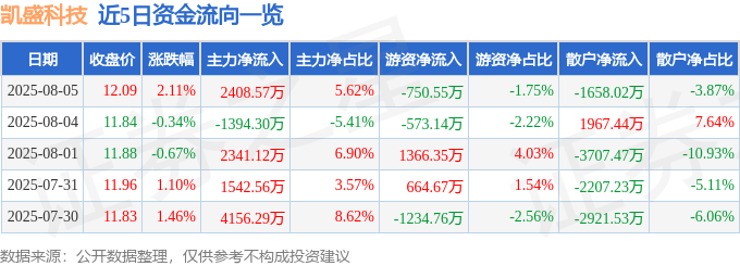 股票行情快报：凯盛科技（600552）8月5日主力资金净买入2408.57万元