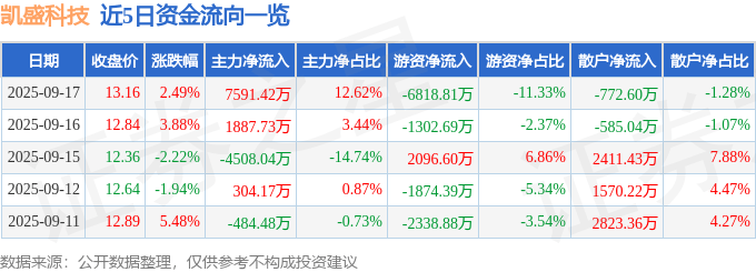 凯盛科技（600552）9月17日主力资金净买入7591.42万元