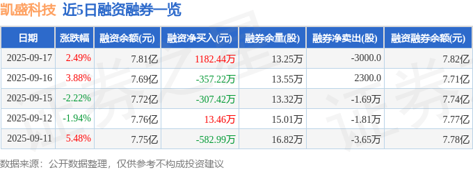 凯盛科技（600552）9月17日主力资金净买入7591.42万元