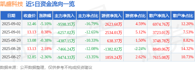凯盛科技（600552）9月2日主力资金净卖出9598.35万元