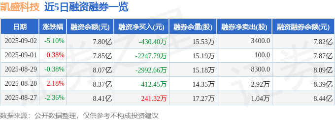 凯盛科技（600552）9月2日主力资金净卖出9598.35万元