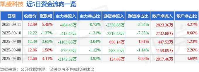 凯盛科技（600552）9月11日主力资金净卖出484.48万元