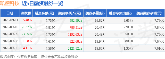 凯盛科技（600552）9月11日主力资金净卖出484.48万元