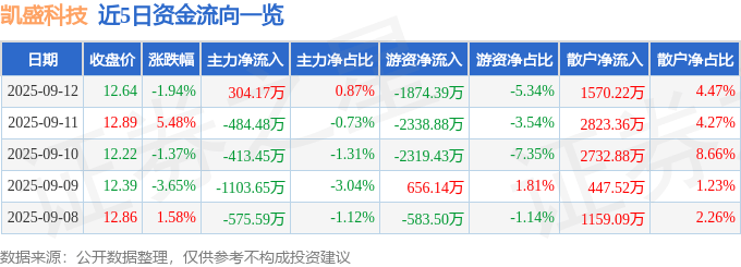 凯盛科技（600552）9月12日主力资金净买入304.17万元
