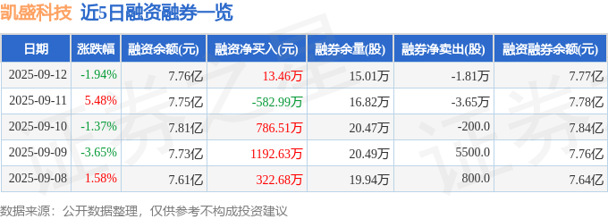 凯盛科技(600552)9月12日主力资金净买入304.17万元