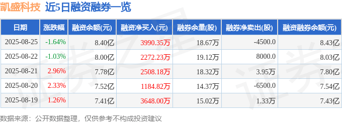 凯盛科技(600552)8月25日主力资金净卖出6561.38万元