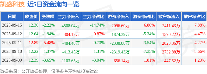 凯盛科技(600552)9月15日主力资金净卖出4508.04万元