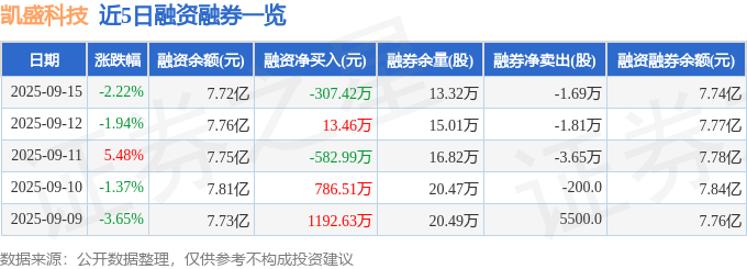 凯盛科技(600552)9月15日主力资金净卖出4508.04万元