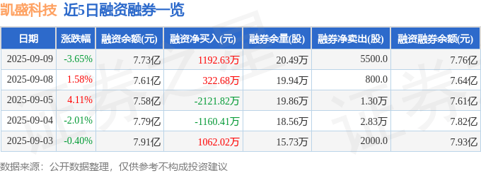 凯盛科技(600552)9月9日主力资金净卖出1103.65万元