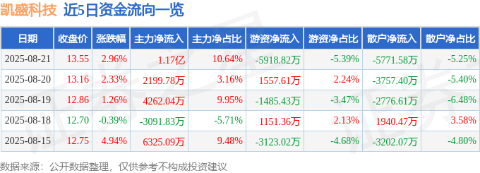 凯盛科技（600552）8月21日主力资金净买入1.17亿元