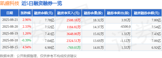 凯盛科技(600552)8月21日主力资金净买入1.17亿元