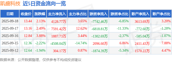 凯盛科技（600552）9月18日主力资金净买入4128.77万元