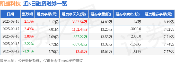 凯盛科技(600552)9月18日主力资金净买入4128.77万元