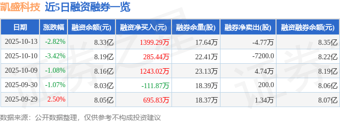 凯盛科技(600552)10月13日主力资金净买入318.12万元