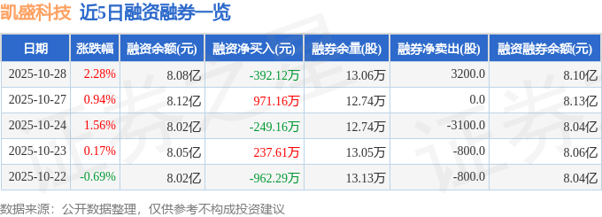 凯盛科技（600552）10月28日主力资金净买入1897.05万元