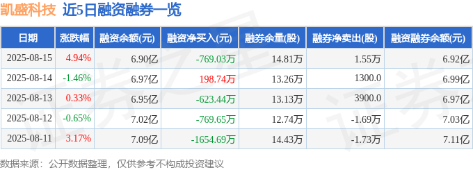凯盛科技（600552）8月15日主力资金净买入6325.09万元