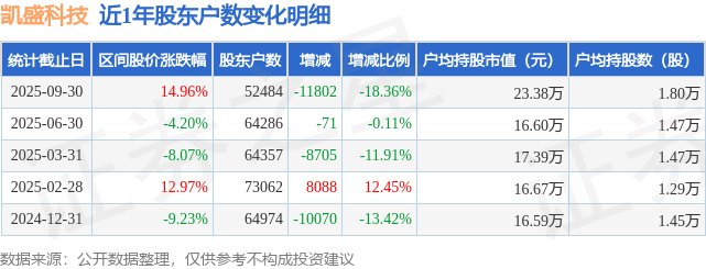 凯盛科技(600552)9月30日股东户数5.25万户，较上期减少18.36%