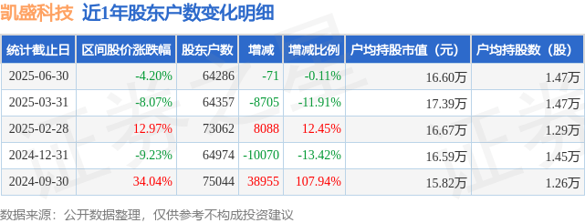 凯盛科技(600552)6月30日股东户数6.43万户，较上期减少0.11%