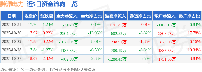 股票行情快报:黔源电力(002039)10月31日主力资金净卖出31.70万元
