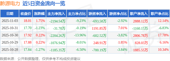 股票行情快报：黔源电力（002039）11月3日主力资金净卖出2194.54万元
