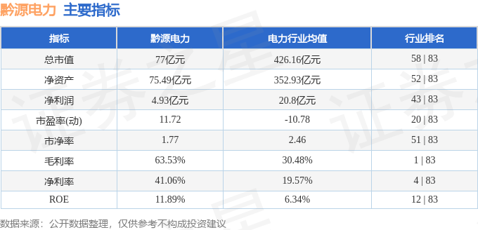 股票行情快报：黔源电力（002039）11月3日主力资金净卖出2194.54万元