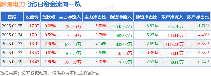 股票行情快报：黔源电力（002039）9月25日主力资金净买入790.45万元