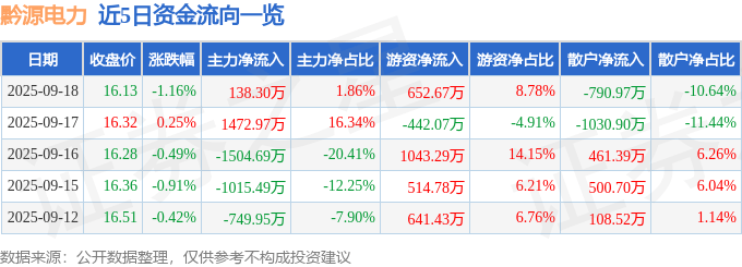 股票行情快报:黔源电力(002039)9月18日主力资金净买入138.30万元