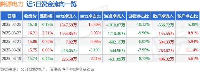 股票行情快报：黔源电力（002039）8月25日主力资金净买入1547.59万元