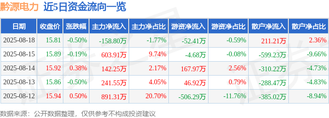 股票行情快报：黔源电力（002039）8月18日主力资金净卖出158.80万元