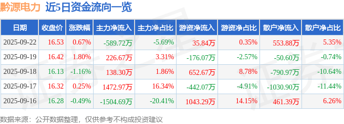 股票行情快报：黔源电力（002039）9月22日主力资金净卖出589.72万元