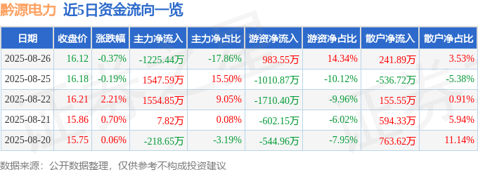 股票行情快报:黔源电力(002039)8月26日主力资金净卖出1225.44万元