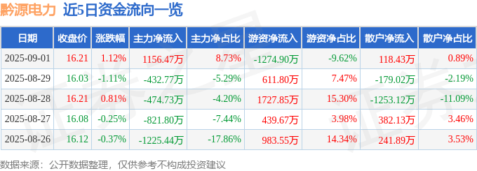 股票行情快报：黔源电力（002039）9月1日主力资金净买入1156.47万元
